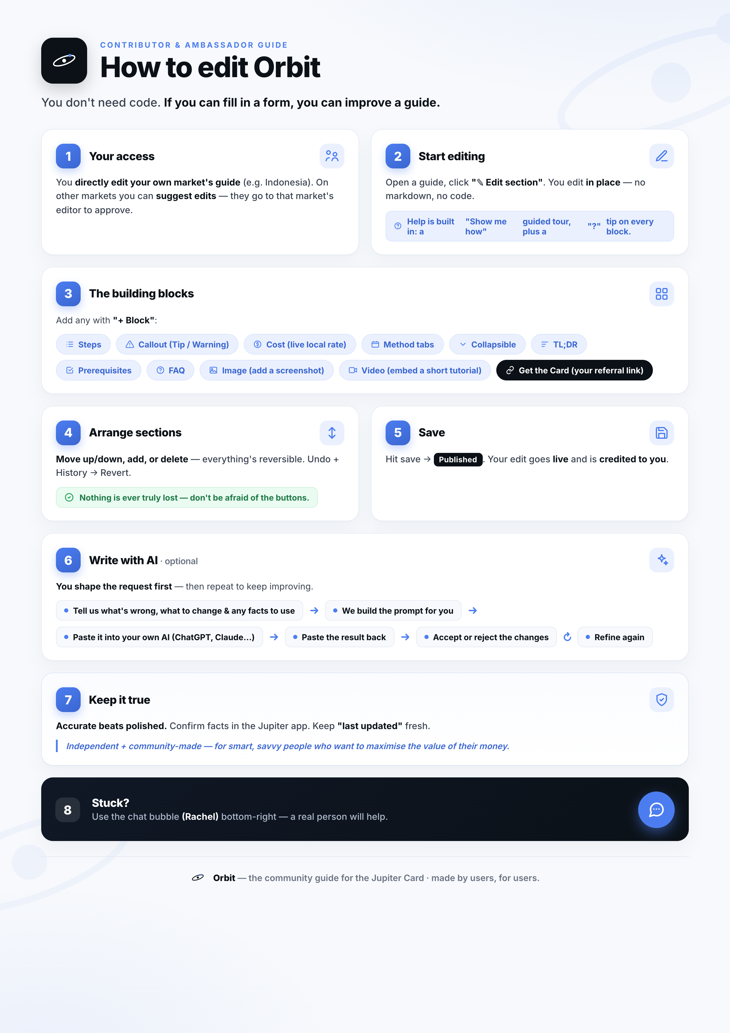 How to edit Orbit - an 8-step visual guide for contributors and ambassadors: (1) your access - directly edit your own market's guide or suggest edits elsewhere; (2) start editing - open a guide and click Edit section to edit in place; (3) the building blocks - Steps, Callout, Cost line, Method tabs, Collapsible, TL;DR, Prerequisites, FAQ, Image, Video and the Get-the-Card button; (4) arrange sections - move, add or delete, all reversible with undo and history; (5) save - hit Save and your edit goes live and you're credited; (6) write with AI - tell it what to change, build the prompt, paste the result, accept or reject, refine again; (7) keep it true - confirm facts in the Jupiter app and keep Last updated fresh; (8) stuck - use the chat bubble to reach a real person.